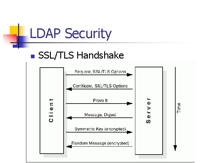 LDAP Security n SSL/TLS Handshake 