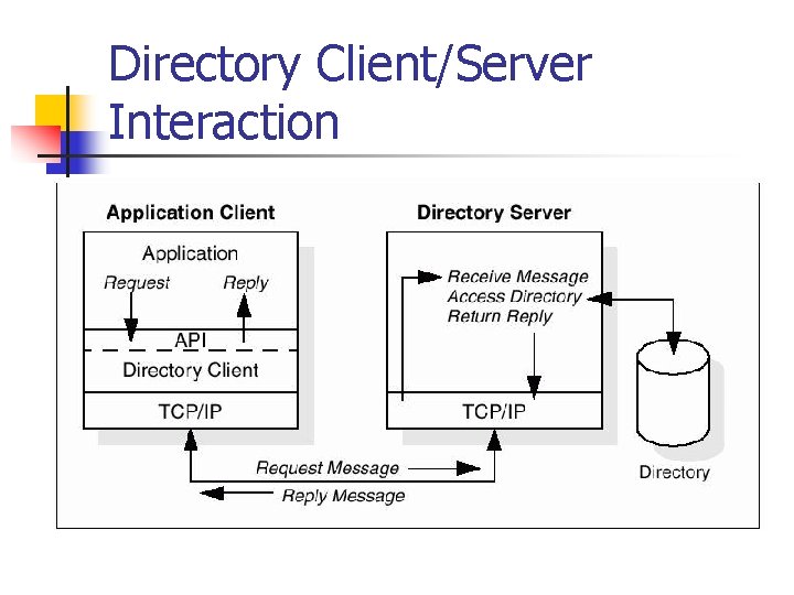 Directory Client/Server Interaction 