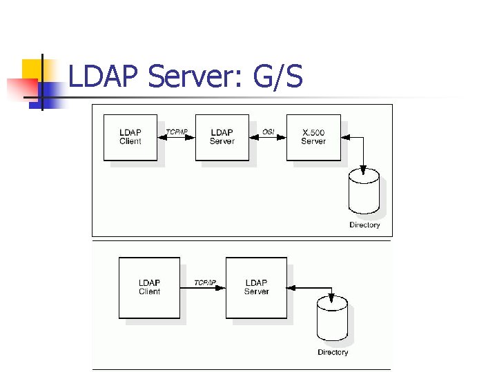 LDAP Server: G/S 