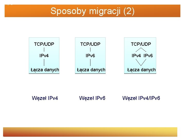 Sposoby migracji (2) TCP/UDP IPv 4 IPv 6 Łącza danych Węzeł IPv 4 Węzeł