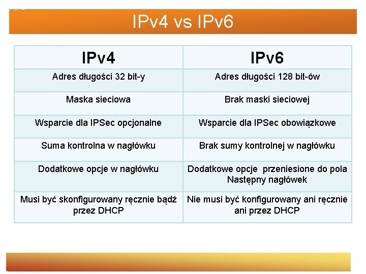 IPv 4 vs IPv 6 IPv 4 IPv 6 Adres długości 32 bit-y Adres