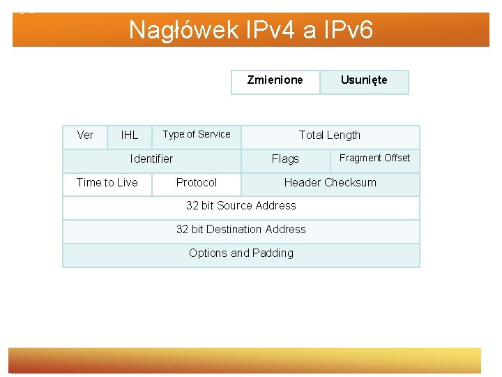 Nagłówek IPv 4 a IPv 6 Zmienione Ver IHL Type of Service Identifier Time