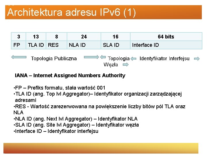 Architektura adresu IPv 6 (1) 3 FP 13 8 24 16 TLA ID RES
