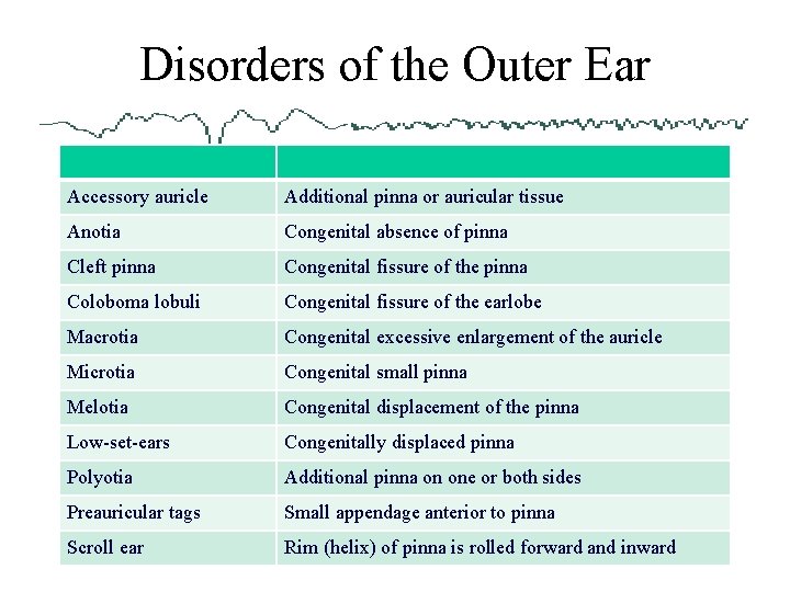 Disorders of the Outer Ear Accessory auricle Additional pinna or auricular tissue Anotia Congenital