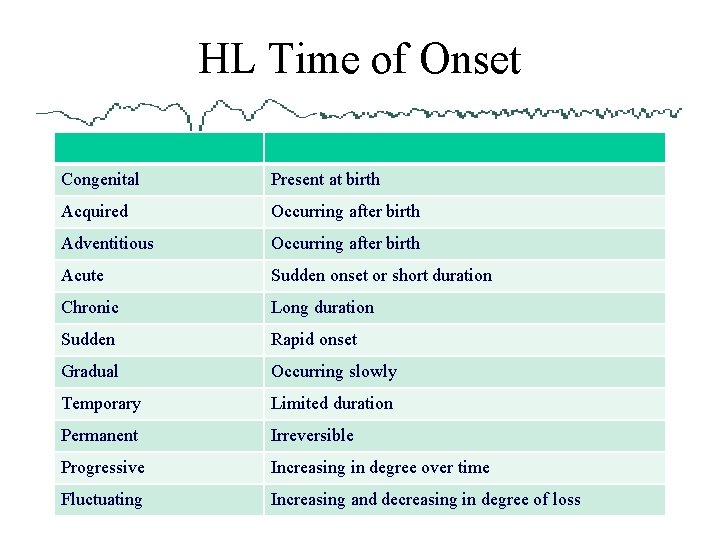 HL Time of Onset Congenital Present at birth Acquired Occurring after birth Adventitious Occurring