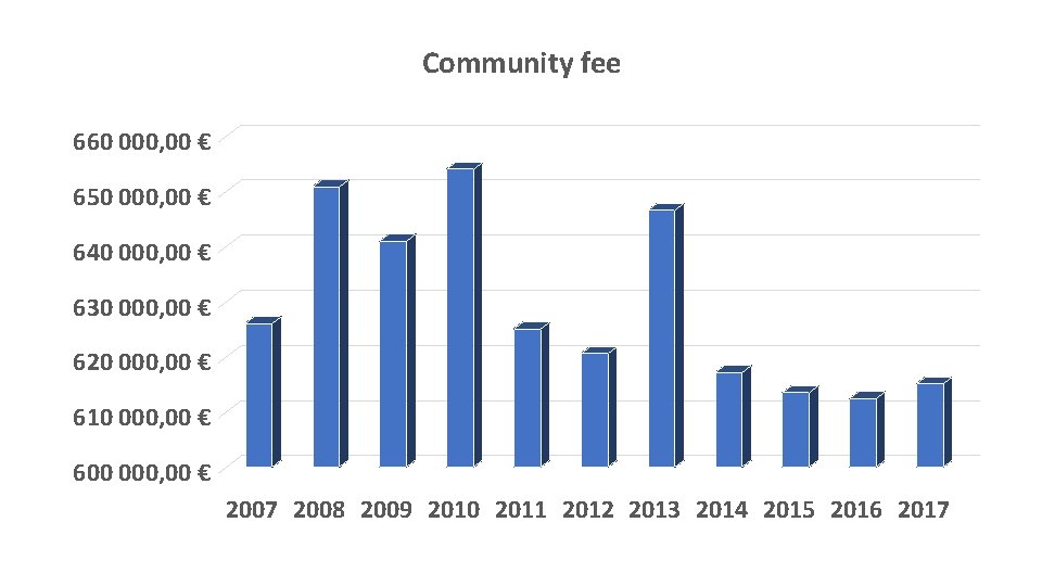Community fee 660 000, 00 € 650 000, 00 € 640 000, 00 €