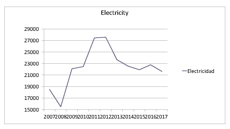 Electricity 29000 27000 25000 23000 Electricidad 21000 19000 17000 15000 20072008200920102011201220132014201520162017 
