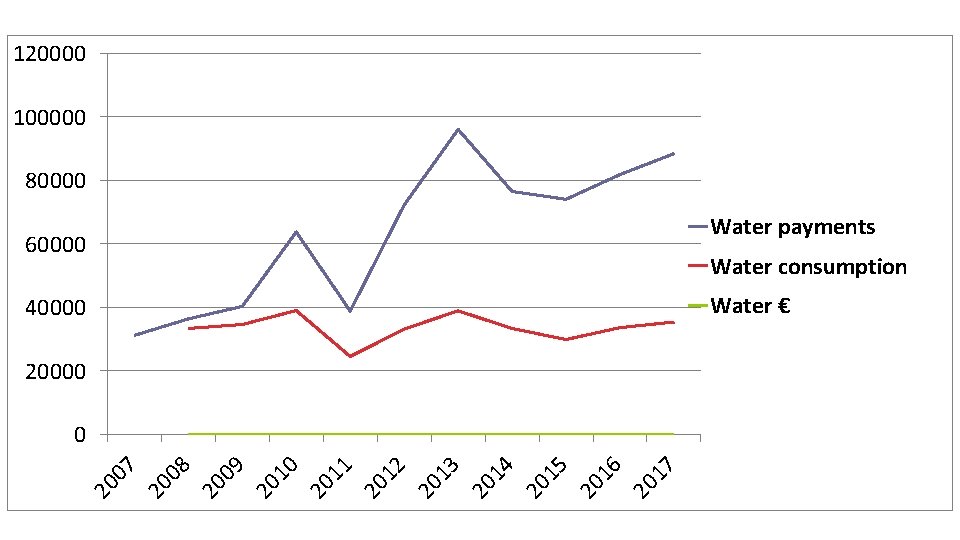 120000 100000 80000 Water payments 60000 Water consumption Water € 40000 20000 17 20
