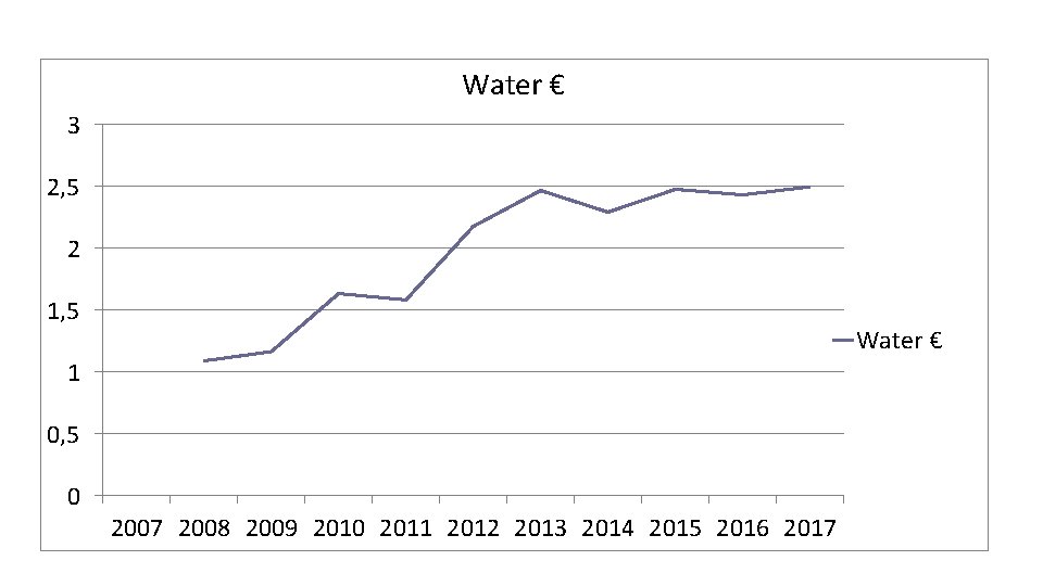 Water € 3 2, 5 2 1, 5 Water € 1 0, 5 0