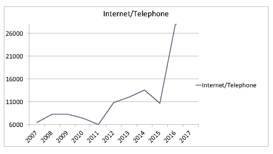 Internet/Telephone 26000 21000 16000 Internet/Telephone 11000 17 20 16 20 15 20 14 20