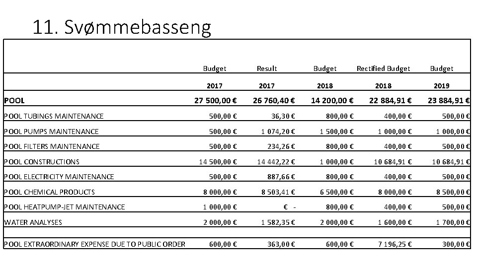 11. Svømmebasseng POOL Budget Result Budget Rectified Budget 2017 2018 2019 27 500, 00