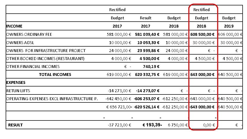 Rectified INCOME OWNERS ORDINARY FEE Rectified Budget Result Budget 2017 2018 2019 581 000,