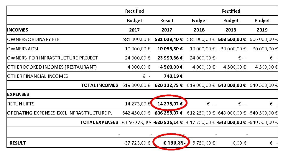 Rectified INCOMES OWNERS ORDINARY FEE Rectified Budget Result Budget 2017 2018 2019 581 000,
