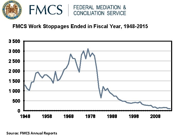 FMCS Work Stoppages Ended in Fiscal Year, 1948 -2015 3 500 3 000 2 FMCS Work Stoppages Ended in Fiscal Year, 1948 -2015 3 500 3 000 2