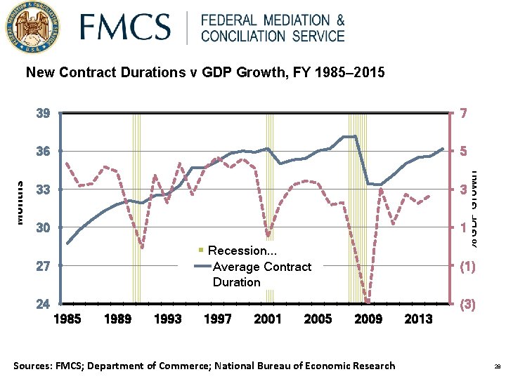 39 7 36 5 33 3 30 1 % GDP Growth Months New Contract 39 7 36 5 33 3 30 1 % GDP Growth Months New Contract