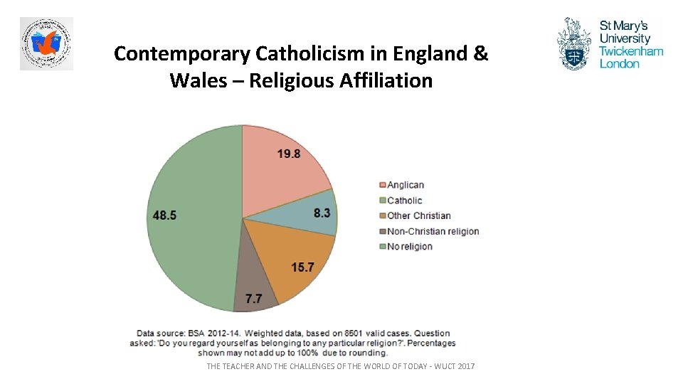Contemporary Catholicism in England & Wales – Religious Affiliation THE TEACHER AND THE CHALLENGES
