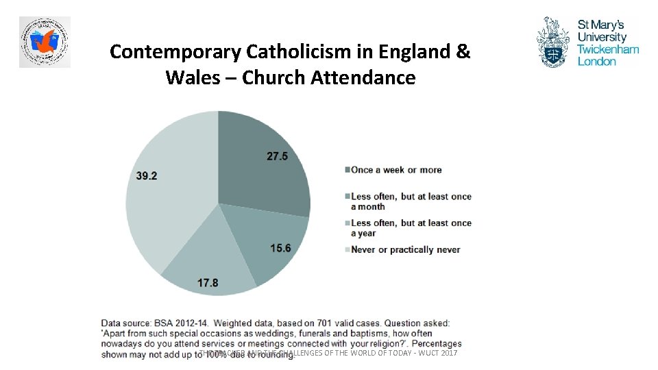 Contemporary Catholicism in England & Wales – Church Attendance THE TEACHER AND THE CHALLENGES