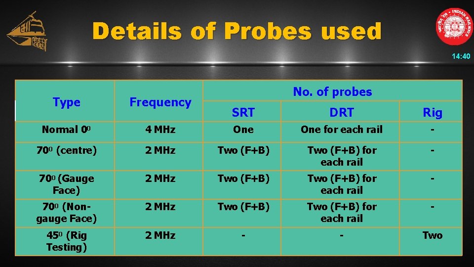 Details of Probes used 14: 40 Type Frequency Normal 00 No. of probes SRT