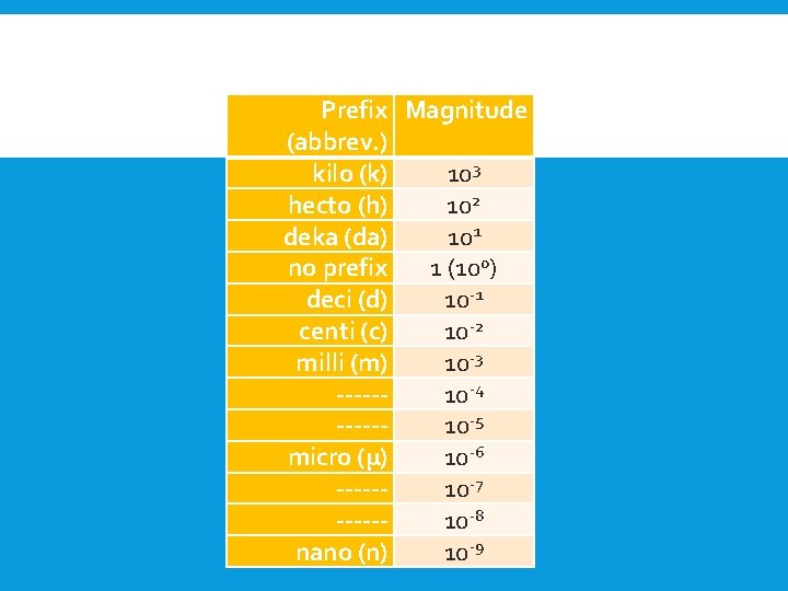 Prefix Magnitude (abbrev. ) kilo (k) 103 hecto (h) 102 deka (da) 101 no