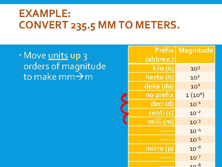 EXAMPLE: CONVERT 235. 5 MM TO METERS. Move units up 3 orders of magnitude