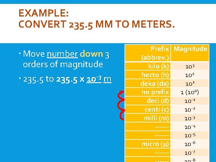 EXAMPLE: CONVERT 235. 5 MM TO METERS. Move number down 3 orders of magnitude