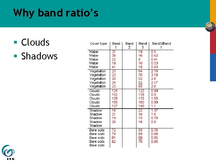 Why band ratio’s § Clouds § Shadows 