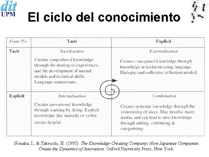 El ciclo del conocimiento Nonaka, I. , & Takeuchi, H. (1995). The Knowledge-Creating Company: