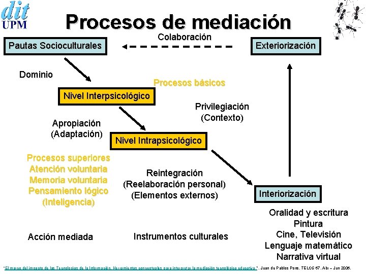 Procesos de mediación Colaboración Pautas Socioculturales Dominio Exteriorización Procesos básicos Nivel Interpsicológico Apropiación (Adaptación)