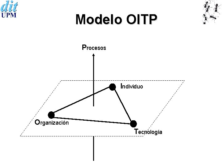 Modelo OITP Procesos Individuo Organización Tecnología 