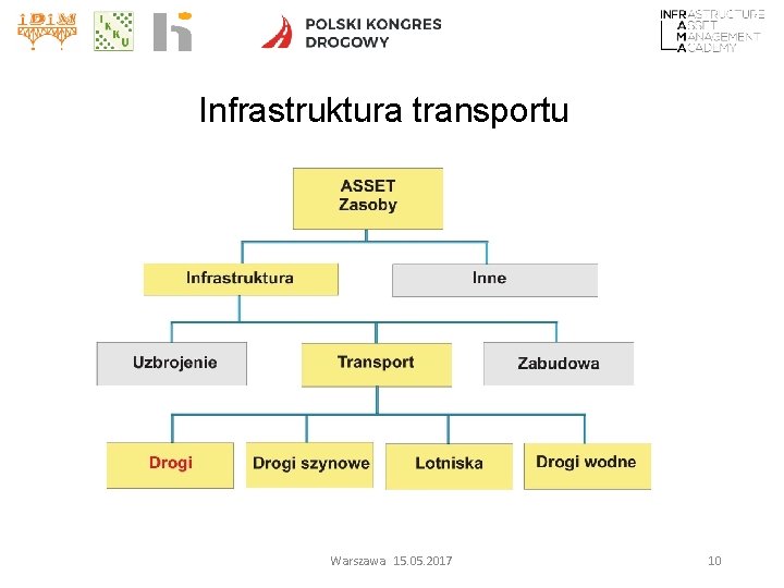 Infrastruktura transportu Warszawa 15. 05. 2017 10 