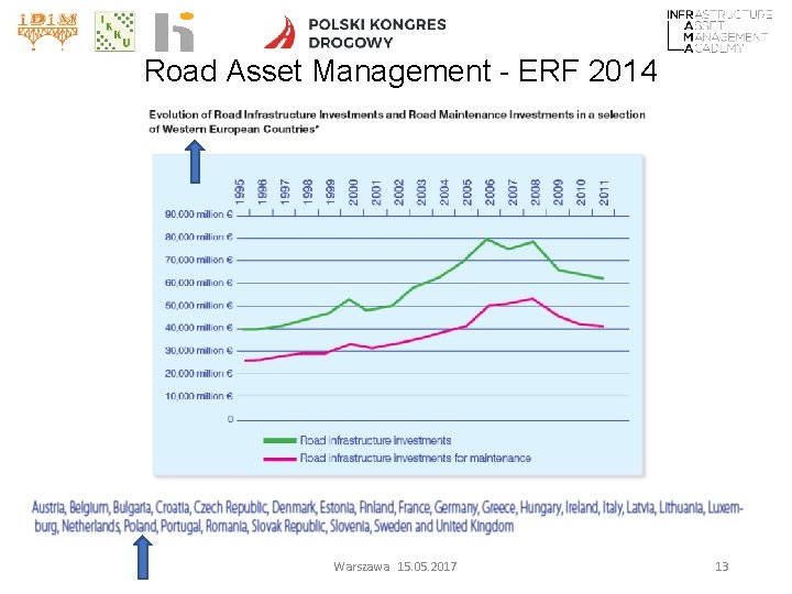 Road Asset Management - ERF 2014 Warszawa 15. 05. 2017 13 