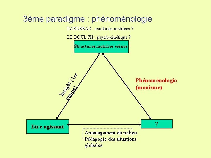 3ème paradigme : phénoménologie PARLEBAS : conduites motrices ? LE BOULCH : psychocinétique ?