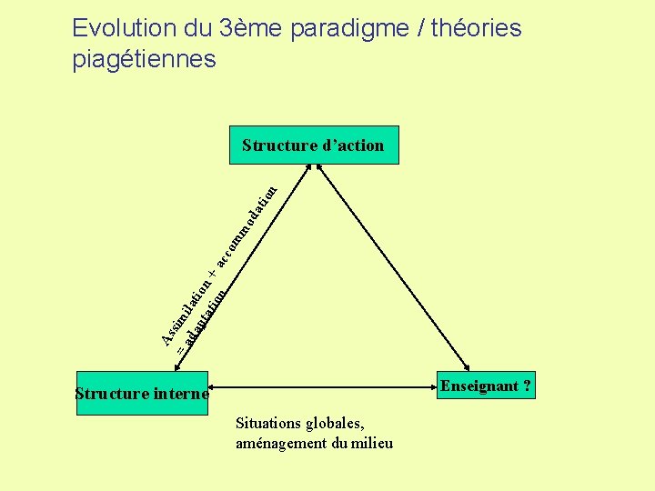 Evolution du 3ème paradigme / théories piagétiennes As = a simi da lat pt