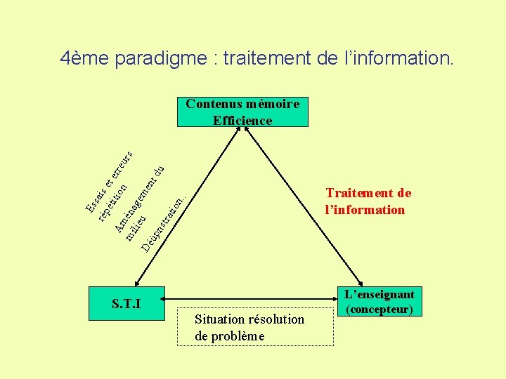 4ème paradigme : traitement de l’information. Es rép sais éti et e tio rre