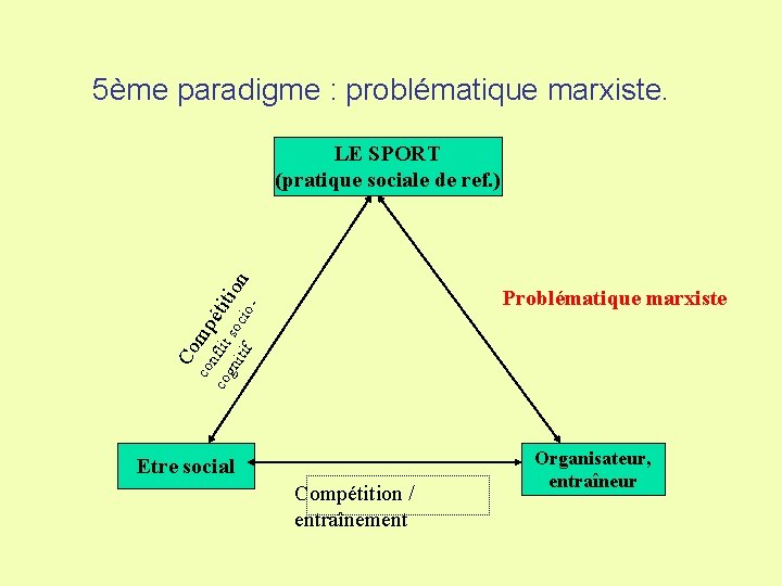 5ème paradigme : problématique marxiste. o p co nflit étit gn so io itif