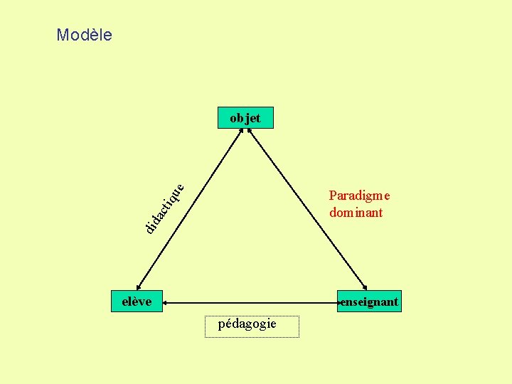 Modèle ue objet did ac tiq Paradigme dominant elève enseignant pédagogie 