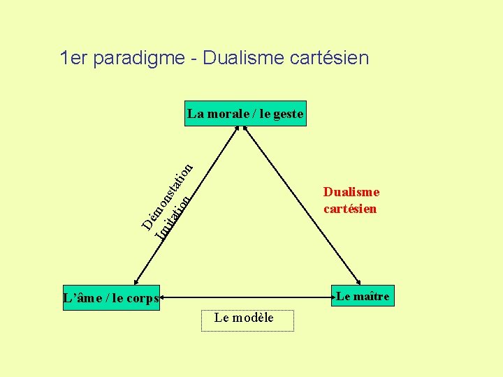 1 er paradigme - Dualisme cartésien Dé Im mon ita sta tio n n