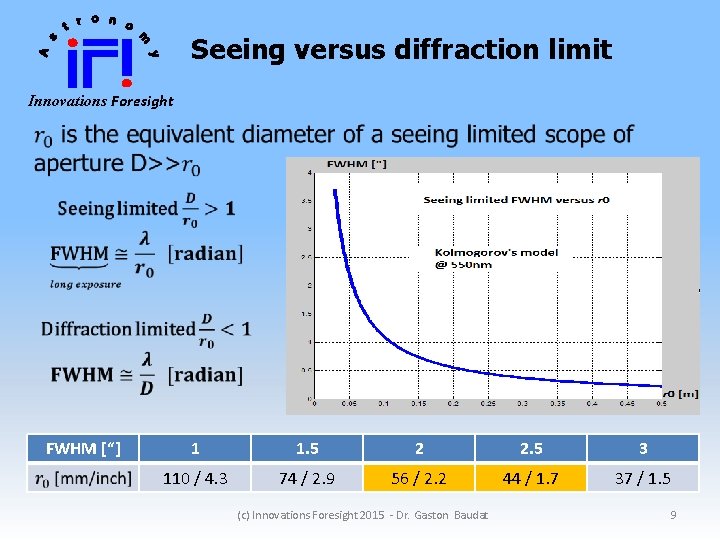 Seeing versus diffraction limit Innovations Foresight FWHM [“] 1 1. 5 2 2. 5