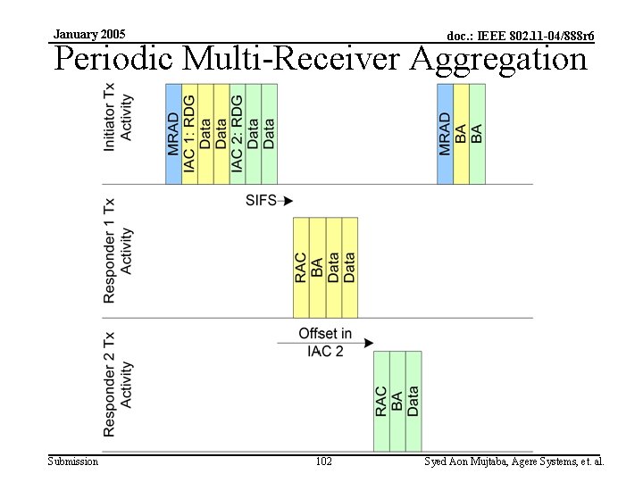 January 2005 doc. : IEEE 802. 11 -04/888 r 6 Periodic Multi-Receiver Aggregation Submission