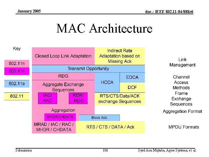 January 2005 doc. : IEEE 802. 11 -04/888 r 6 MAC Architecture Submission 106