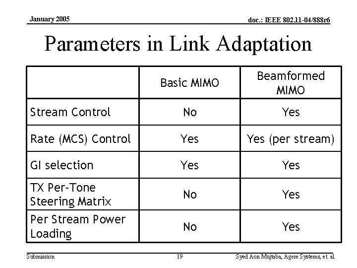 January 2005 doc. : IEEE 802. 11 -04/888 r 6 Parameters in Link Adaptation