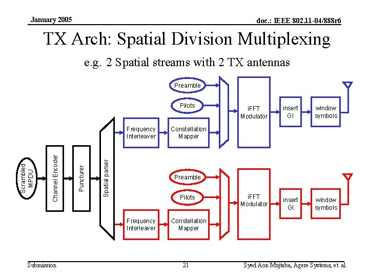 January 2005 doc. : IEEE 802. 11 -04/888 r 6 TX Arch: Spatial Division