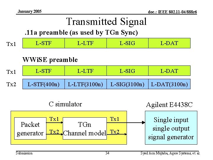 January 2005 doc. : IEEE 802. 11 -04/888 r 6 Transmitted Signal. 11 a
