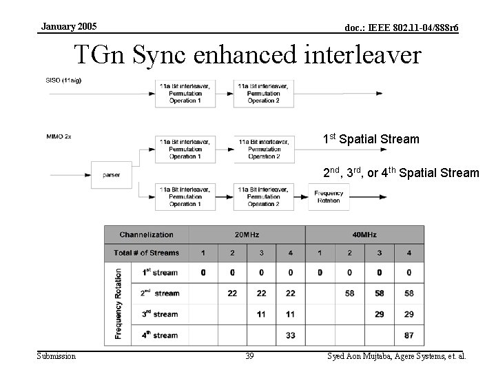 January 2005 doc. : IEEE 802. 11 -04/888 r 6 TGn Sync enhanced interleaver