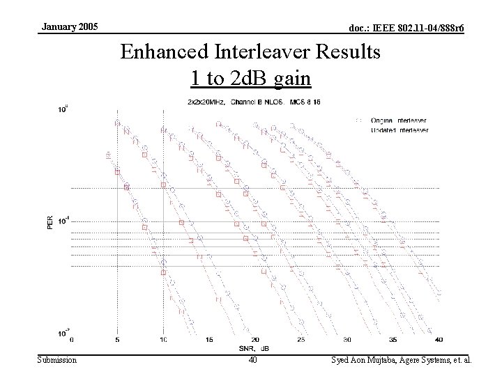 January 2005 doc. : IEEE 802. 11 -04/888 r 6 Enhanced Interleaver Results 1