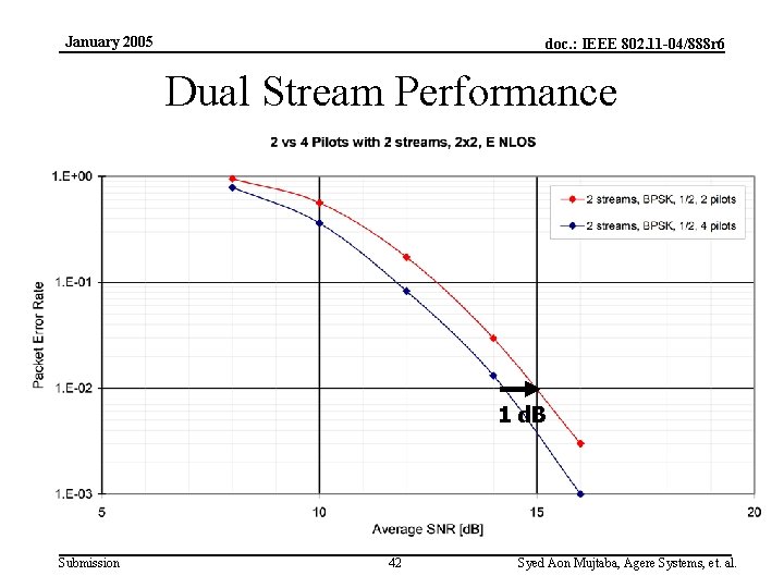 January 2005 doc. : IEEE 802. 11 -04/888 r 6 Dual Stream Performance 1