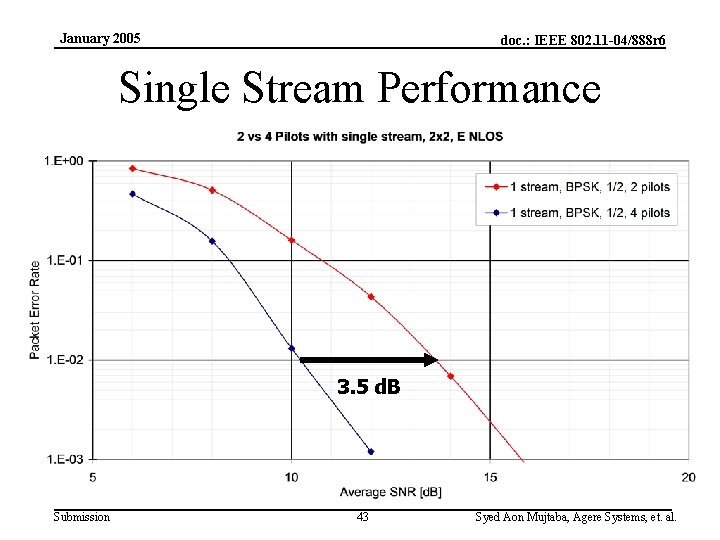 January 2005 doc. : IEEE 802. 11 -04/888 r 6 Single Stream Performance 3.