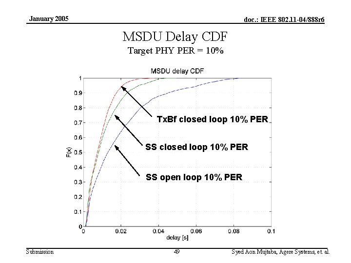 January 2005 doc. : IEEE 802. 11 -04/888 r 6 MSDU Delay CDF Target