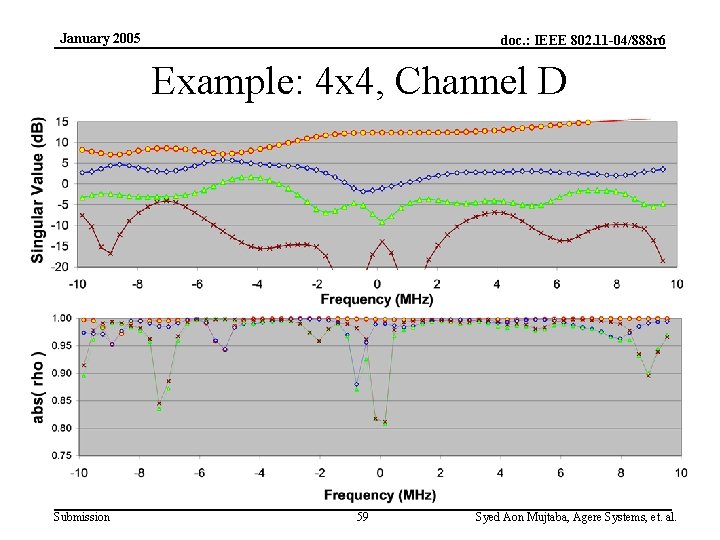 January 2005 doc. : IEEE 802. 11 -04/888 r 6 Example: 4 x 4,