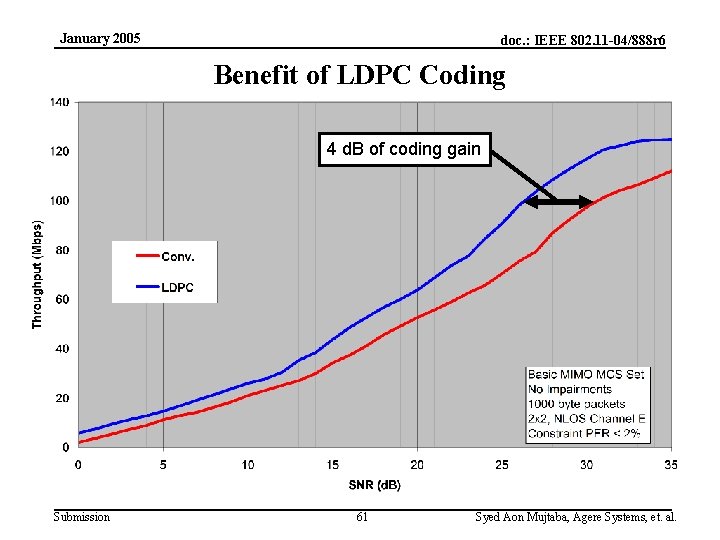 January 2005 doc. : IEEE 802. 11 -04/888 r 6 Benefit of LDPC Coding